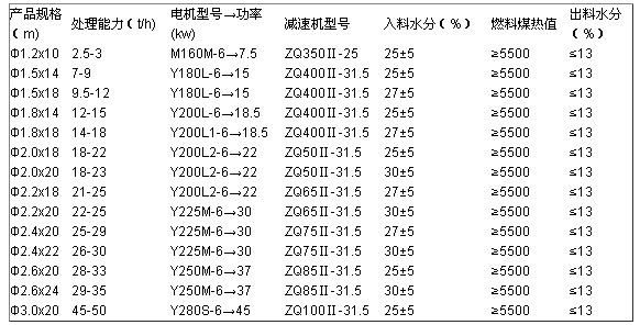 圓筒烘干機技術參數(shù)